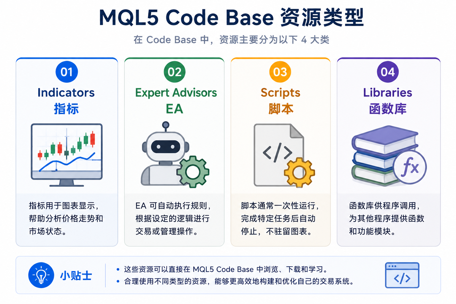 图示：MetaTrader 5 MQL5 Code Base 中四类资源——Experts 自动交易策略、Indicators 技术分析指标、Scripts 一次性任务脚本、Libraries 不可独立运行的共用代码库——及其典型用途对照