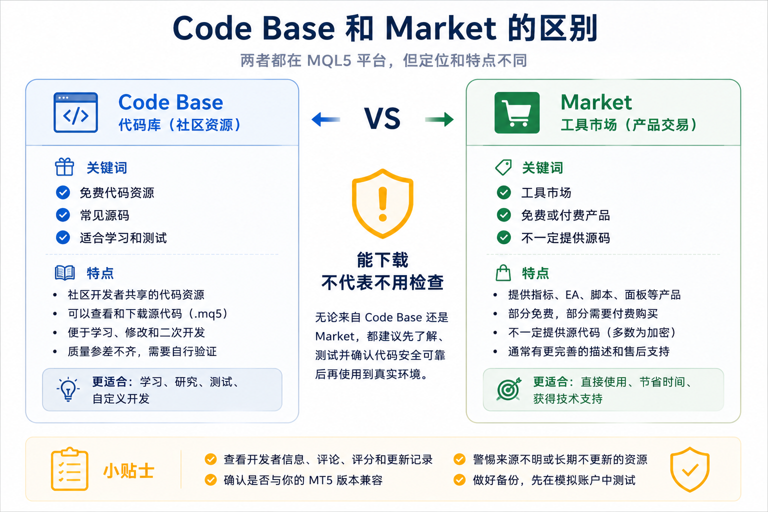 对比图：左侧 MQL5 Code Base 侧重免费公开的 MQL5 源码与自学测试，右侧 MetaTrader Market 侧重展示与购买已编译的 EA、指标等产品，标注两者在源码可见性、付费方式与典型使用场景上的差异