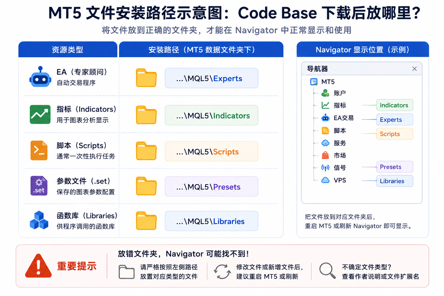 MT5 数据文件夹内 MQL5 目录结构示意：Experts 放自动交易程序、Indicators 放技术指标、Scripts 放脚本、Libraries 放函数库、Presets 放参数集、Include 放头文件，指示从文件菜单打开数据目录后应把各类下载文件拖入哪一层