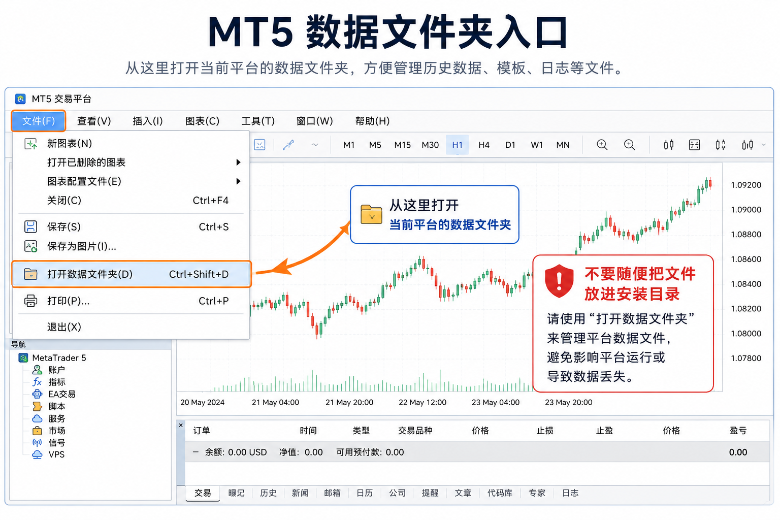 示意图：在 MT5 顶部菜单选择 文件（File）→ 打开数据文件夹（Open Data Folder），以打开当前实例的数据目录