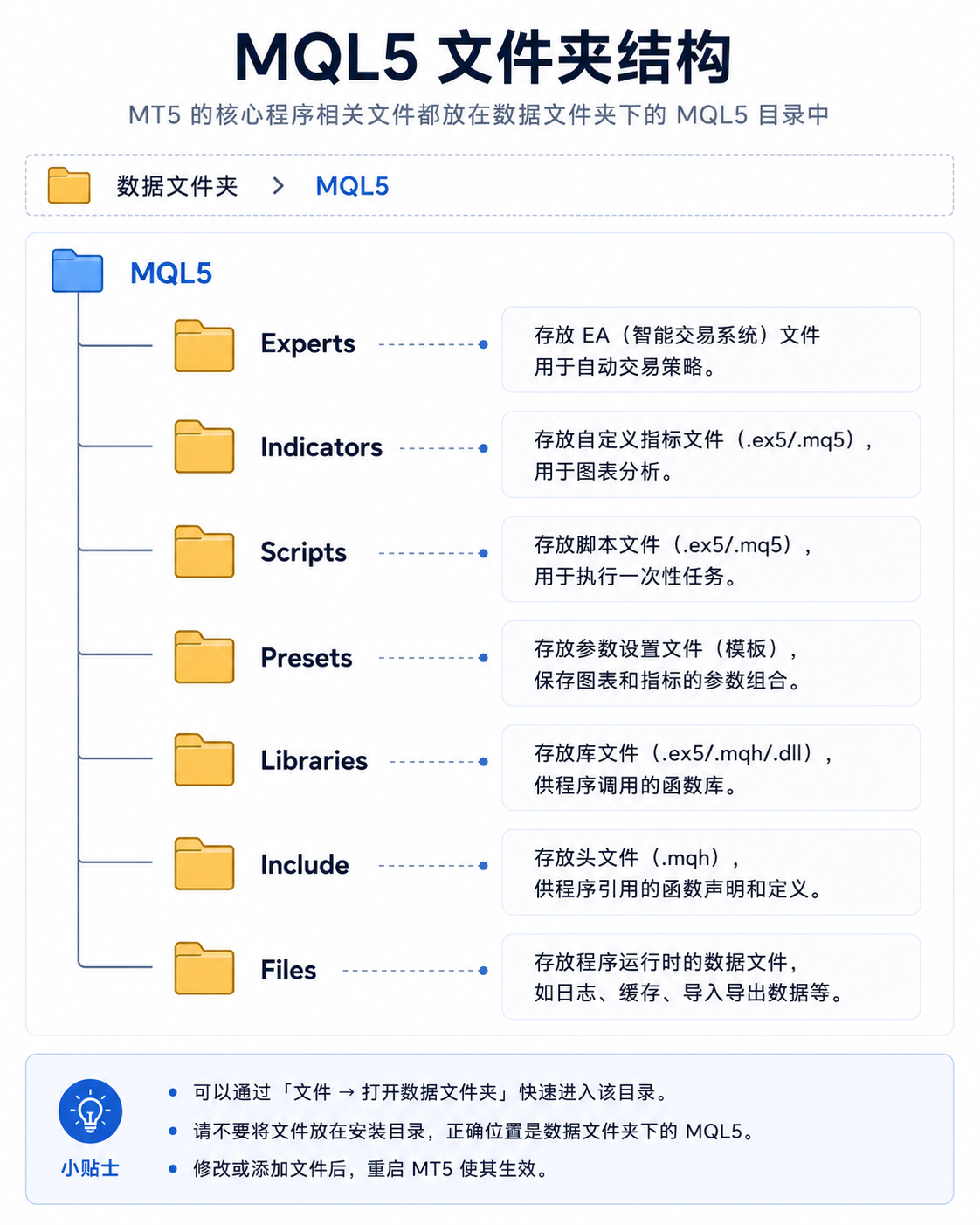 示意图：MT5 数据目录下的 MQL5 文件夹及其子目录 Experts、Indicators、Scripts、Presets 等的树状层级