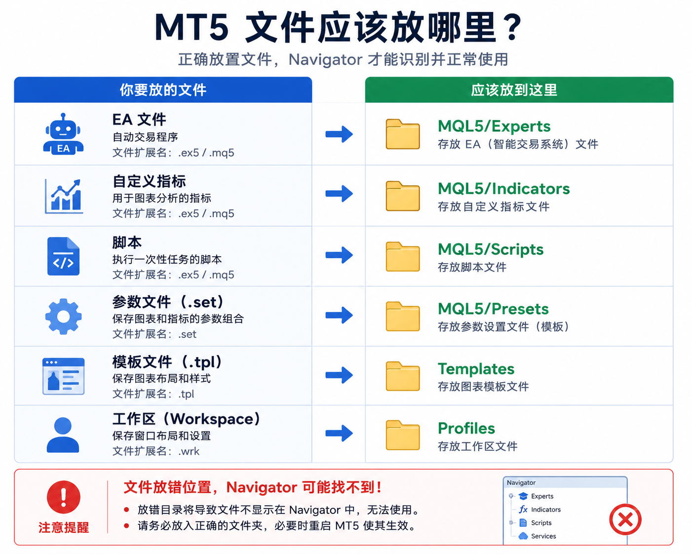 示意图：EA、指标、脚本、模板 tpl、参数 set 等文件类型与其对应文件夹的对照说明