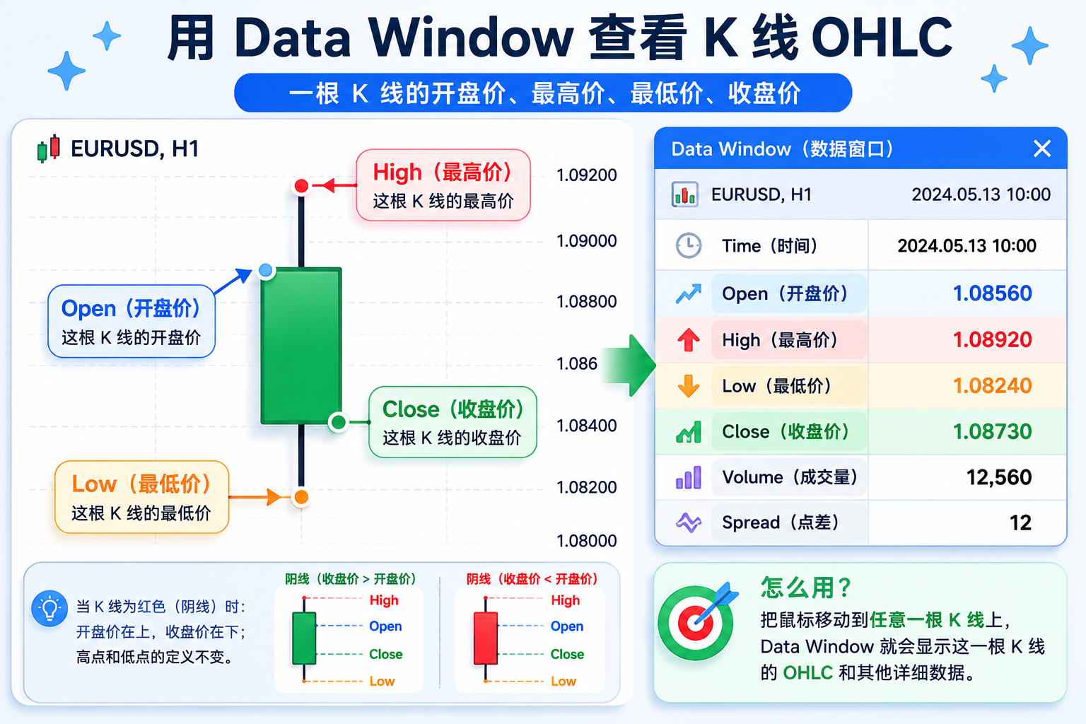 单根 K 线示意：标注 Open、High、Low、Close 分别对应实体与影线的哪一个端点