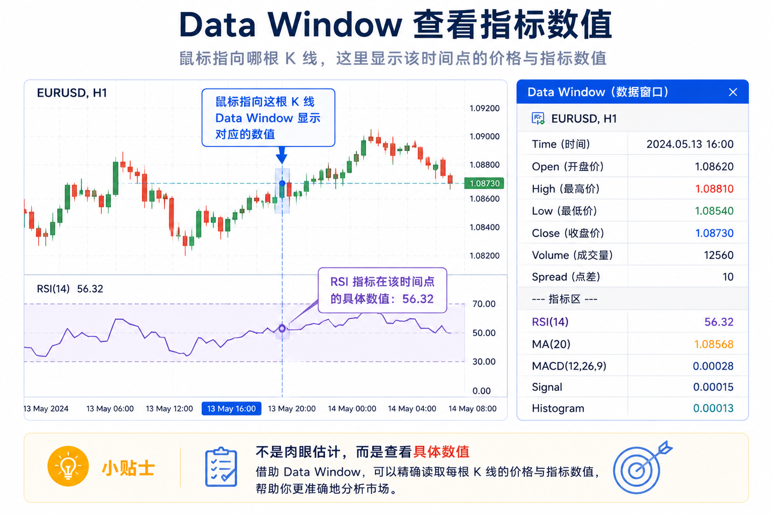 图表上指标曲线与 Data Window 中同一根 K 线对应的指标数值列表示意