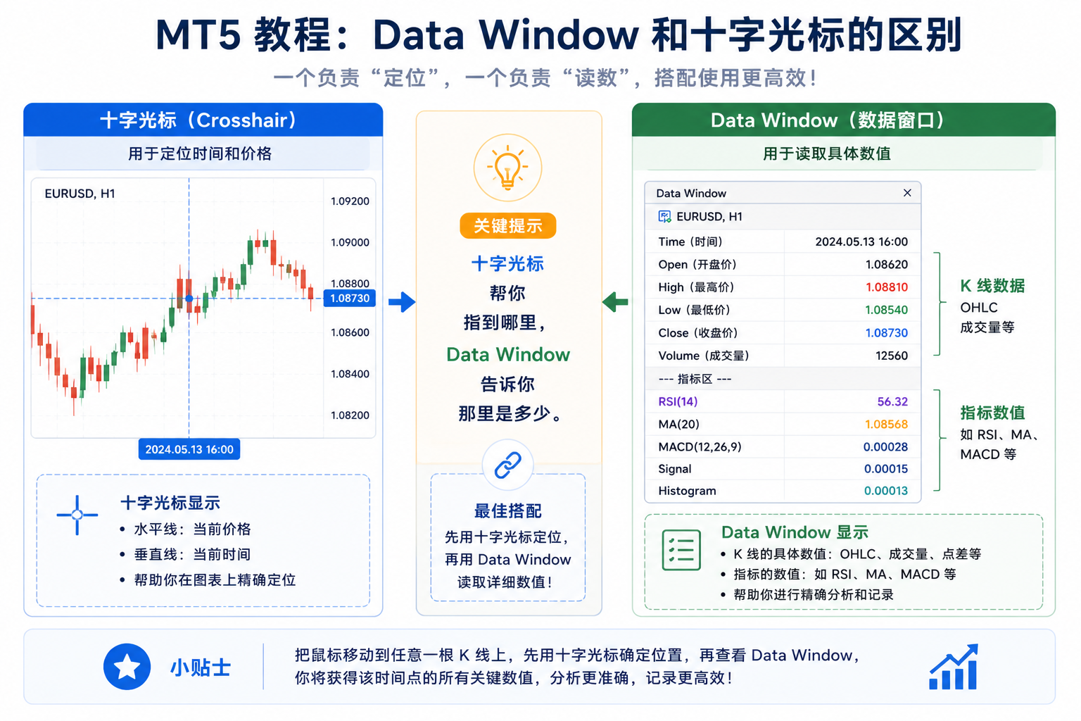 对比示意：十字光标在图表上标示交叉定位线，Data Window 在侧栏列出对应 K 线与指标数据