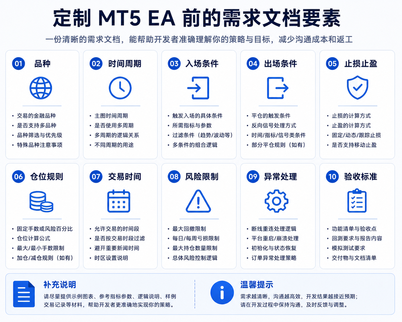 EA 需求文档应包含的要素示意图：品种与时间周期、入场与出场条件、止损止盈规则、仓位计算、交易时段限制、点差与滑点等风控过滤、异常处理与可调参数列表，以及项目目标与 MT5/账户环境说明