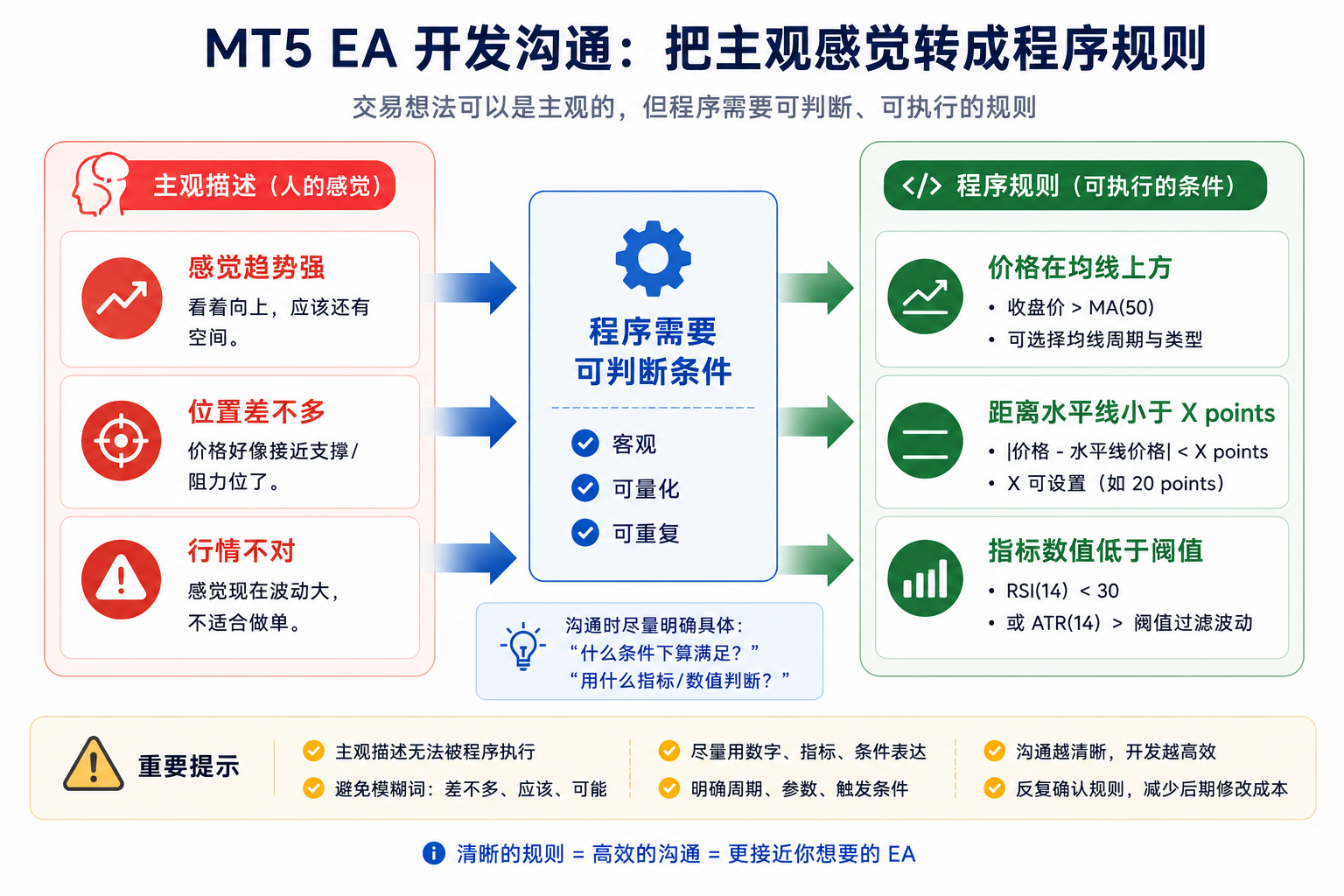 主观感觉转成程序规则示意图：左侧模糊表述如感觉趋势强、位置差不多、快到压力位需拆解为右侧可判断条件，例如价格在均线上方、ADX 阈值、距离水平线或前高前低的点数范围、均线斜率等，程序才能执行