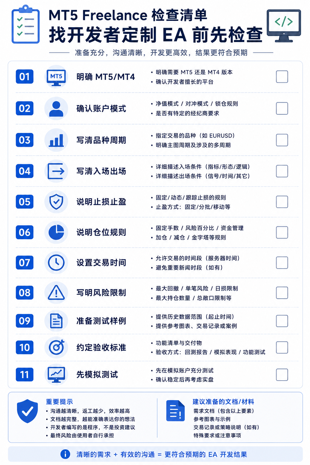 EA 定制前检查清单信息图：明确开发类型与 MT5/MT4、Netting 或 Hedging 账户、品种周期、入场出场与止损止盈、仓位与加仓规则、交易时间与点差过滤、每日亏损与最大交易次数、依赖指标与验收标准，规则未理清时先整理再找人开发