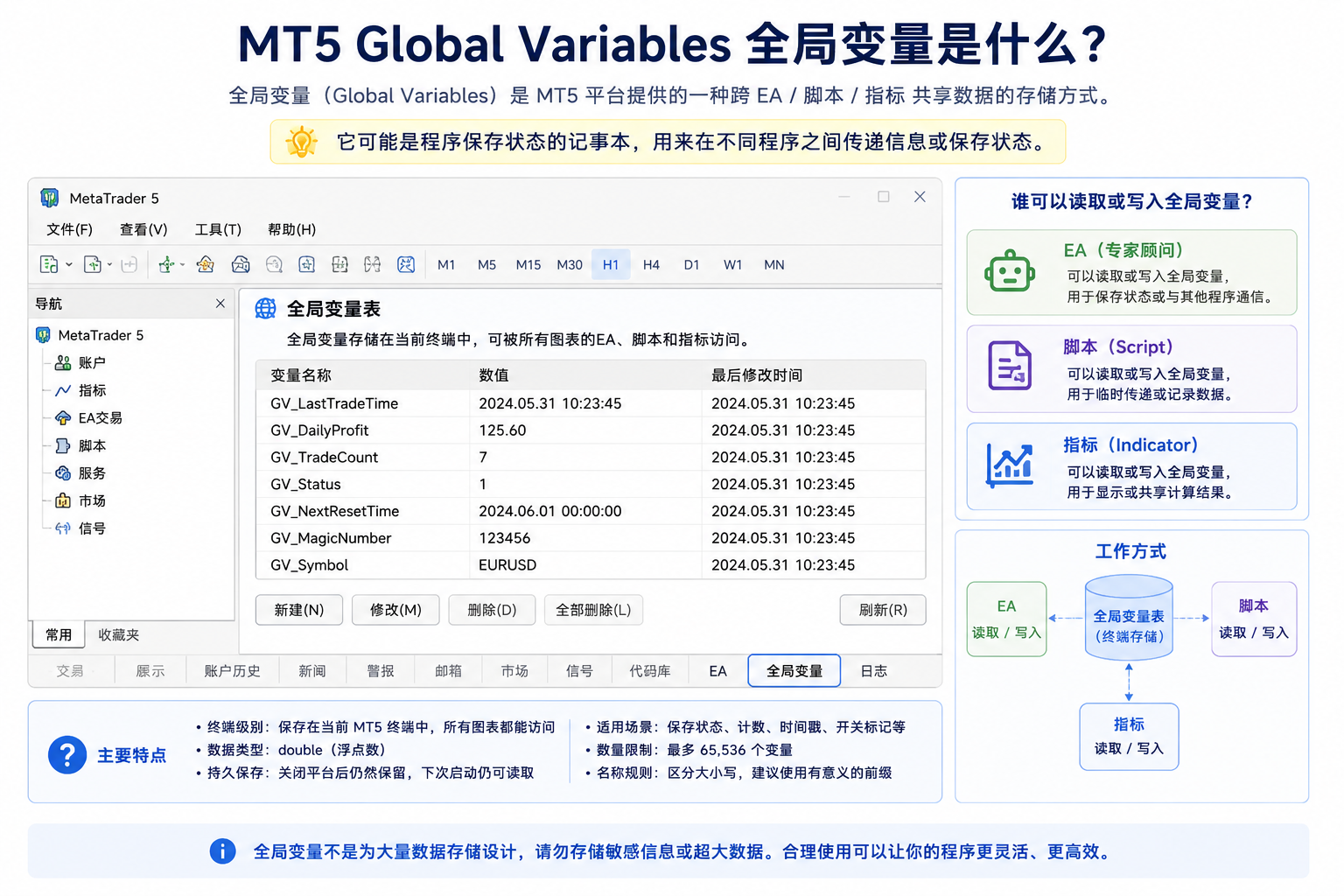 MT5 Global Variables 概念示意图：平台级全局变量以名称与数值形式保存，供 EA、脚本或指标在运行中写入和读取开关状态、上次执行时间、跨图表共享计数等，类似 EA 的状态记事本而非普通图表显示设置