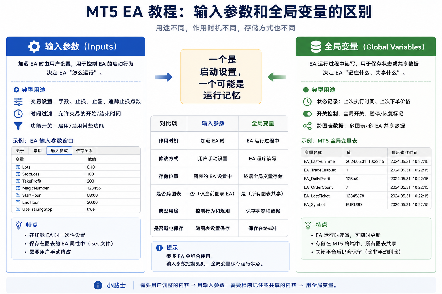 EA 输入参数与 Global Variables 对比图：左侧输入参数在加载 EA 时由用户设置并可保存为 set 预设，属于启动配置；右侧全局变量由程序运行中写入平台，保存交易次数、开关状态等运行记忆，删除全局变量可能抹掉程序状态而非仅改启动参数