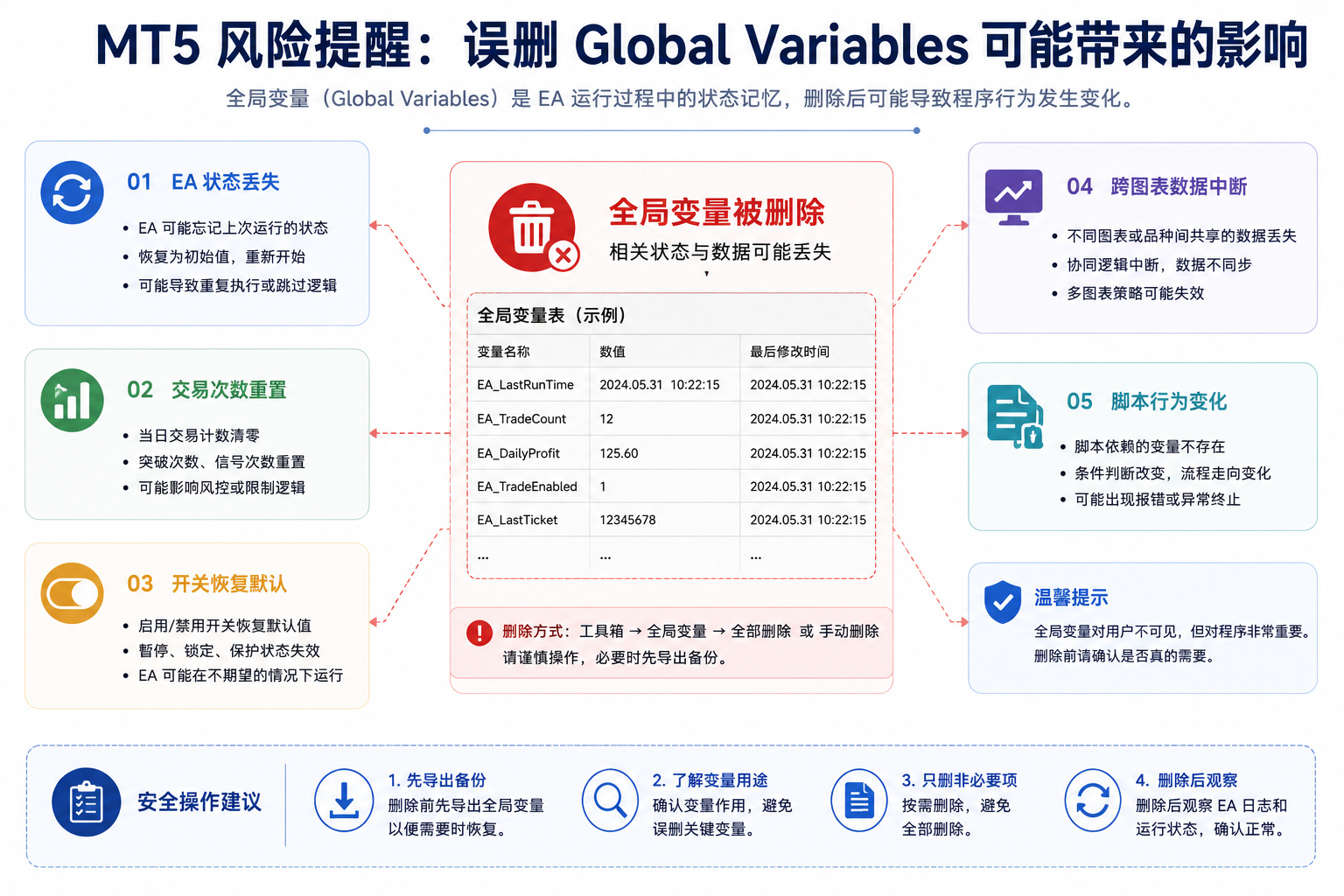 误删 MT5 全局变量可能影响示意图：可能导致 EA 忘记运行状态、当日交易次数与风控计数重置、面板开关恢复默认、多图表共享信息中断，或界面正常但内部逻辑已改变等风险，不建议将看不懂的变量当缓存一键清空