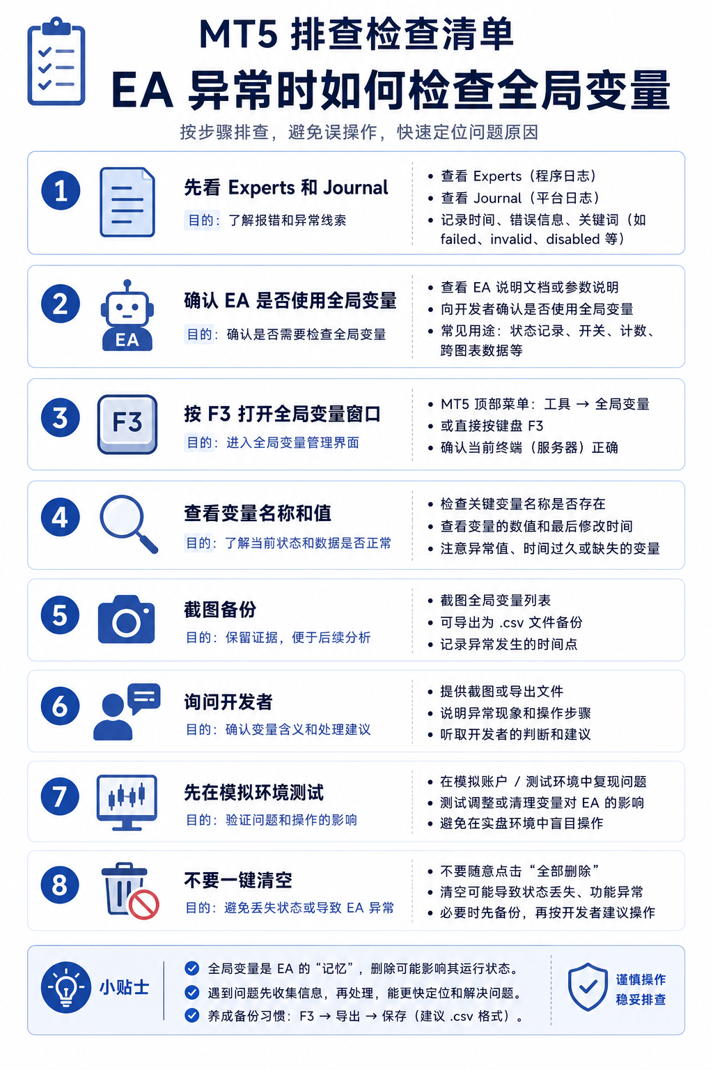 EA 异常时 Global Variables 安全检查清单：先查看 Experts 与 Journal 日志，确认 EA 是否使用全局变量，按 F3 打开变量列表核对名称与修改时间并截图，在模拟环境测试后再决定是否清理，避免混删多 EA 共用变量