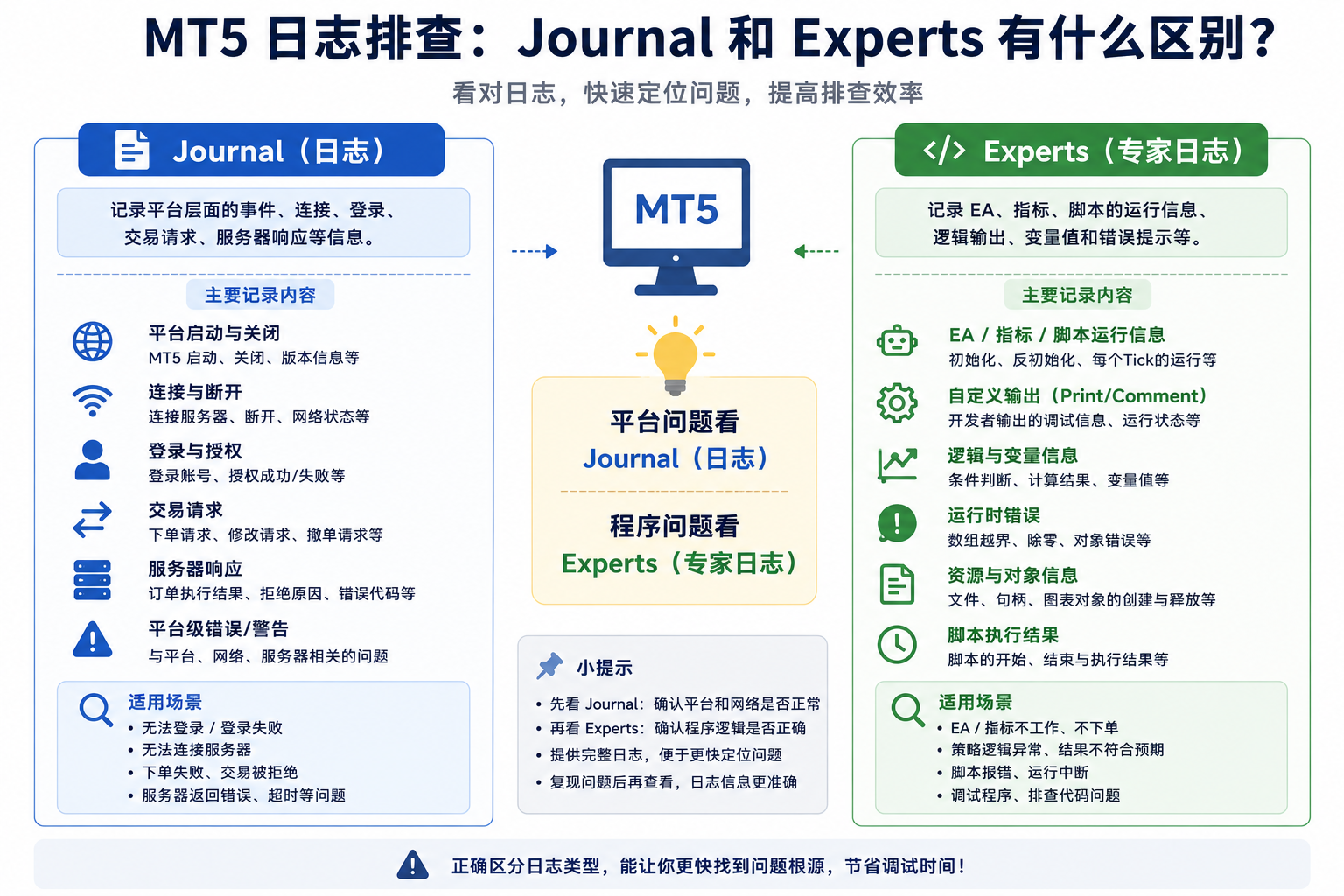 Journal 与 Experts 区别示意图：Journal（日志）侧重 MT5 平台与经纪商服务器事件，如登录连接、断线、下单与改单请求及服务器返回；Experts（专家）侧重 EA、自定义指标与脚本的加载、初始化、信号与程序内部报错，EA 下单失败时通常需两边对照查看