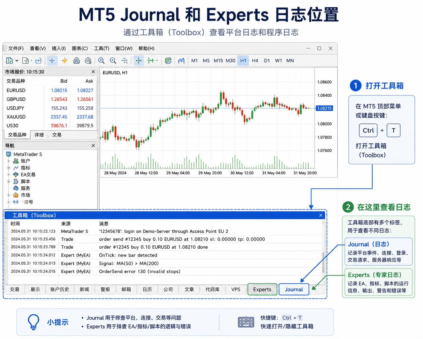 MT5 日志位置示意图：底部 Toolbox 工具箱面板中切换 Journal（日志）与 Experts（专家）标签页查看平台日志与 EA/指标程序日志，可通过菜单 View 打开工具箱或使用 Ctrl+T 快捷键