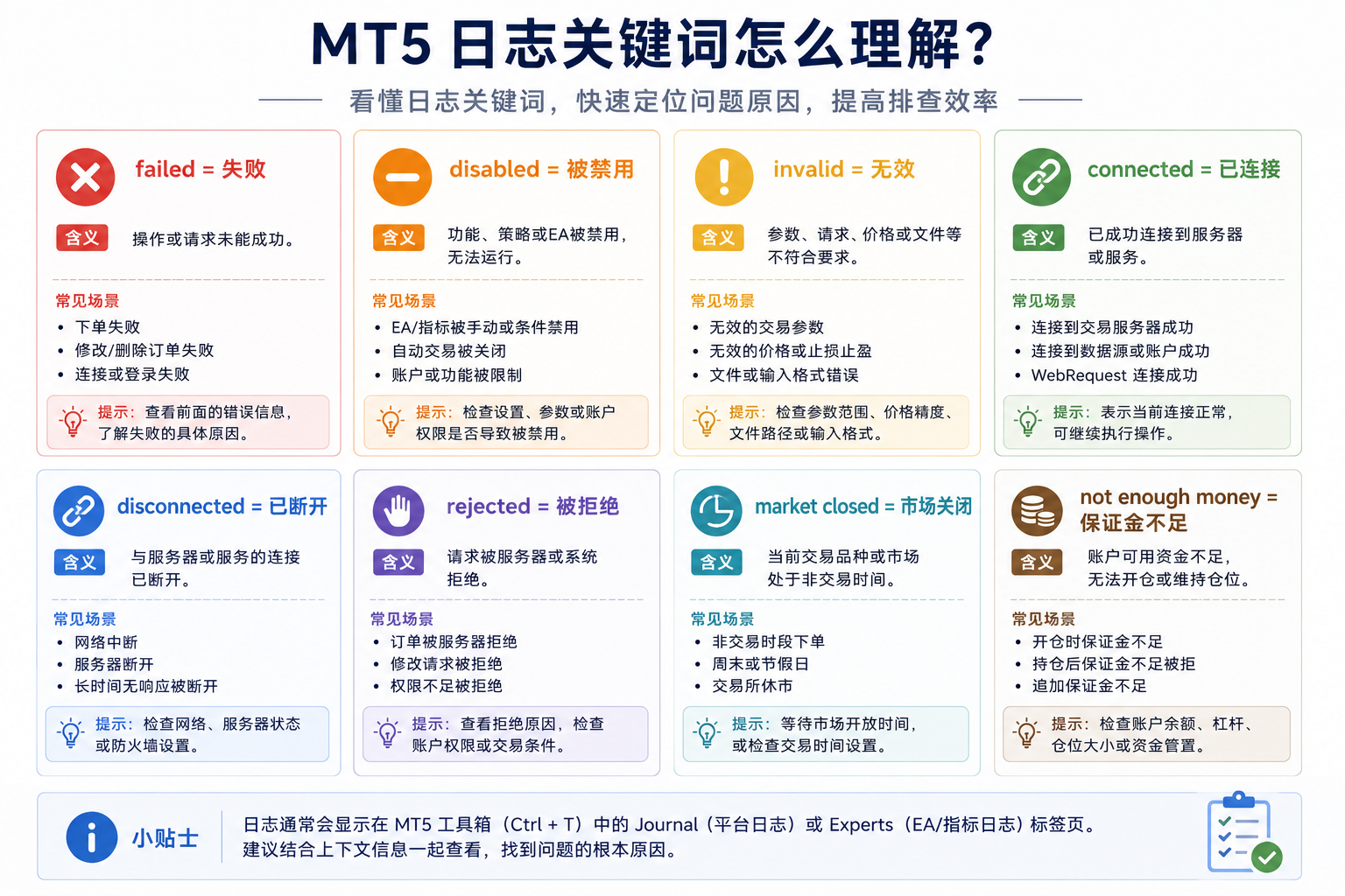 MT5 日志常见英文关键词解释卡片：failed 表示请求失败需继续看原因，disabled 表示交易或自动交易被禁用，invalid 表示价格止损或手数无效，connected 与 disconnected 表示连接状态，rejected 为服务器拒绝，market closed 为休市，not enough money 为保证金不足，invalid stops 为止损止盈不合规