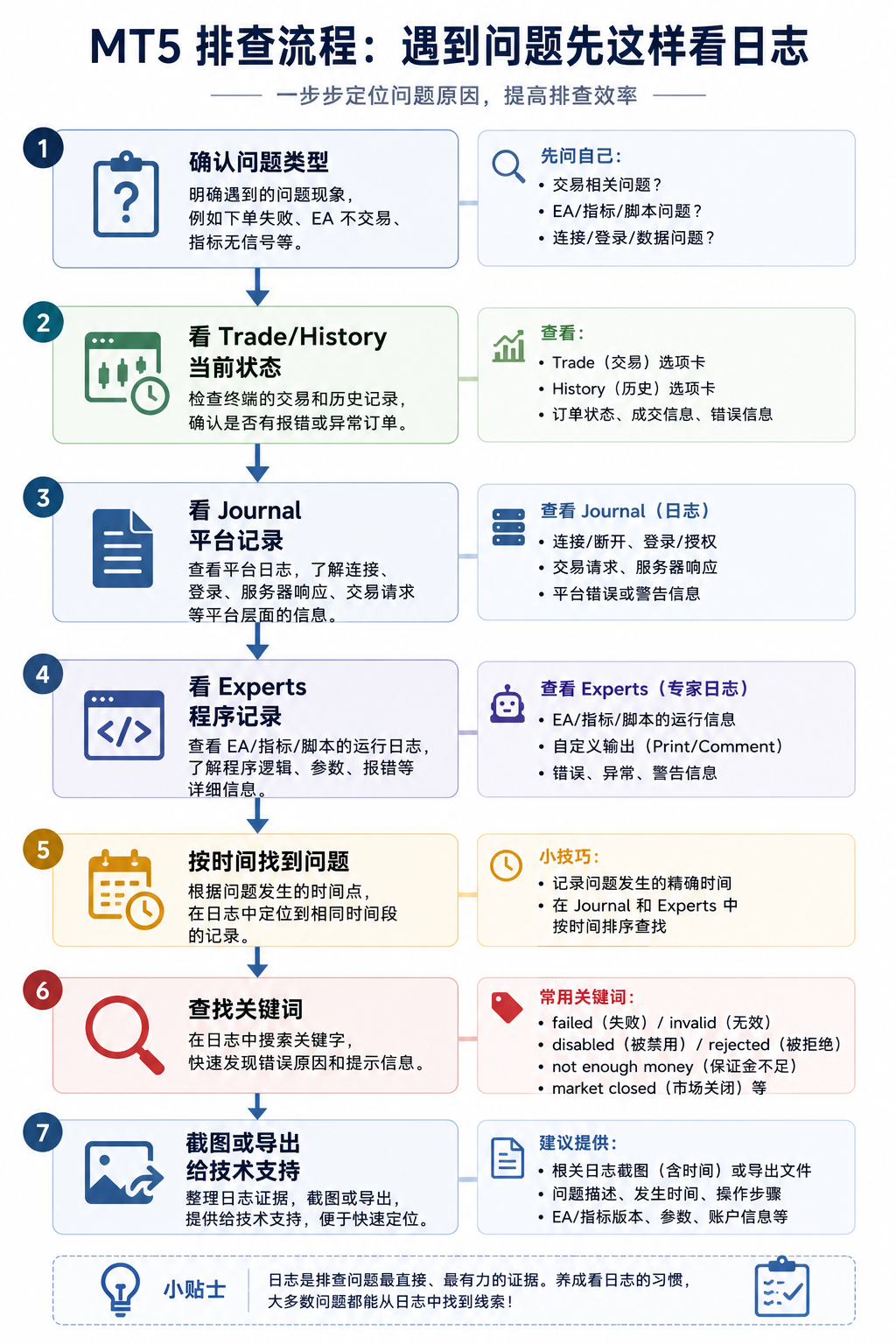 MT5 问题日志排查流程图：先确认问题类型并查看 Trade/History 当前状态，再查 Journal 处理连接与下单，查 Experts 处理 EA 与指标，按发生时间对照日志并识别 failed、disabled、invalid 等关键词，必要时截图 Journal 与 Experts 发给技术支持