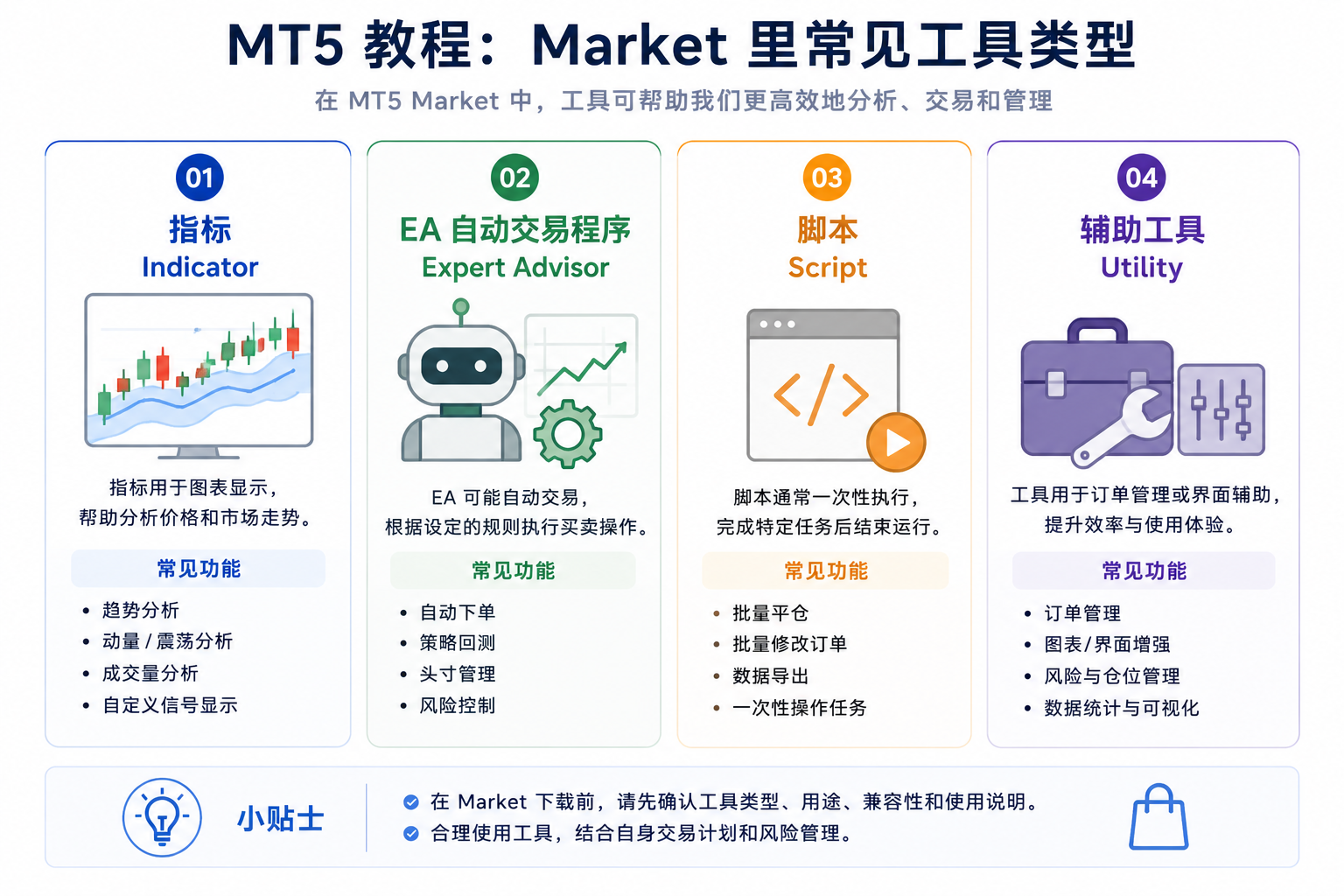 MT5 Market 工具类型示意图：指标主要用于图表显示与辅助观察、一般不主动下单；EA（Expert Advisor）可自动开仓平仓并管理订单，风险高于指标；脚本多为一次性执行的小程序；工具类可能用于订单管理、计算或界面辅助，若涉及批量改单或账户操作也须谨慎测试