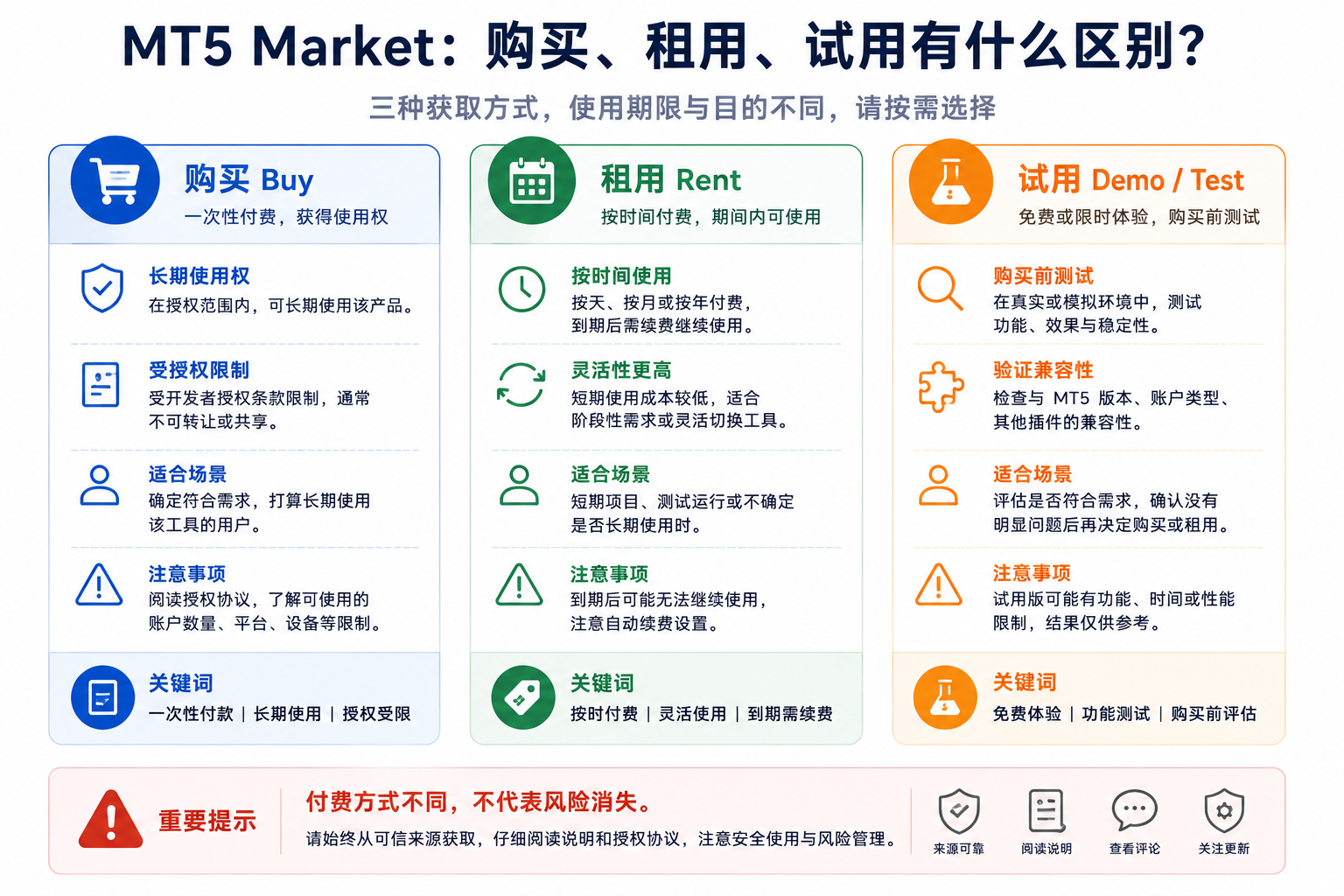 MT5 Market 购买、租用与试用区别示意图：购买通常绑定 MQL5.community 账户与设备激活并在 Purchased 区域安装；租用按时间段付费使用但不改变产品交易风险；试用用于购买前在自身平台与品种上验证兼容与行为，不等于收益保证