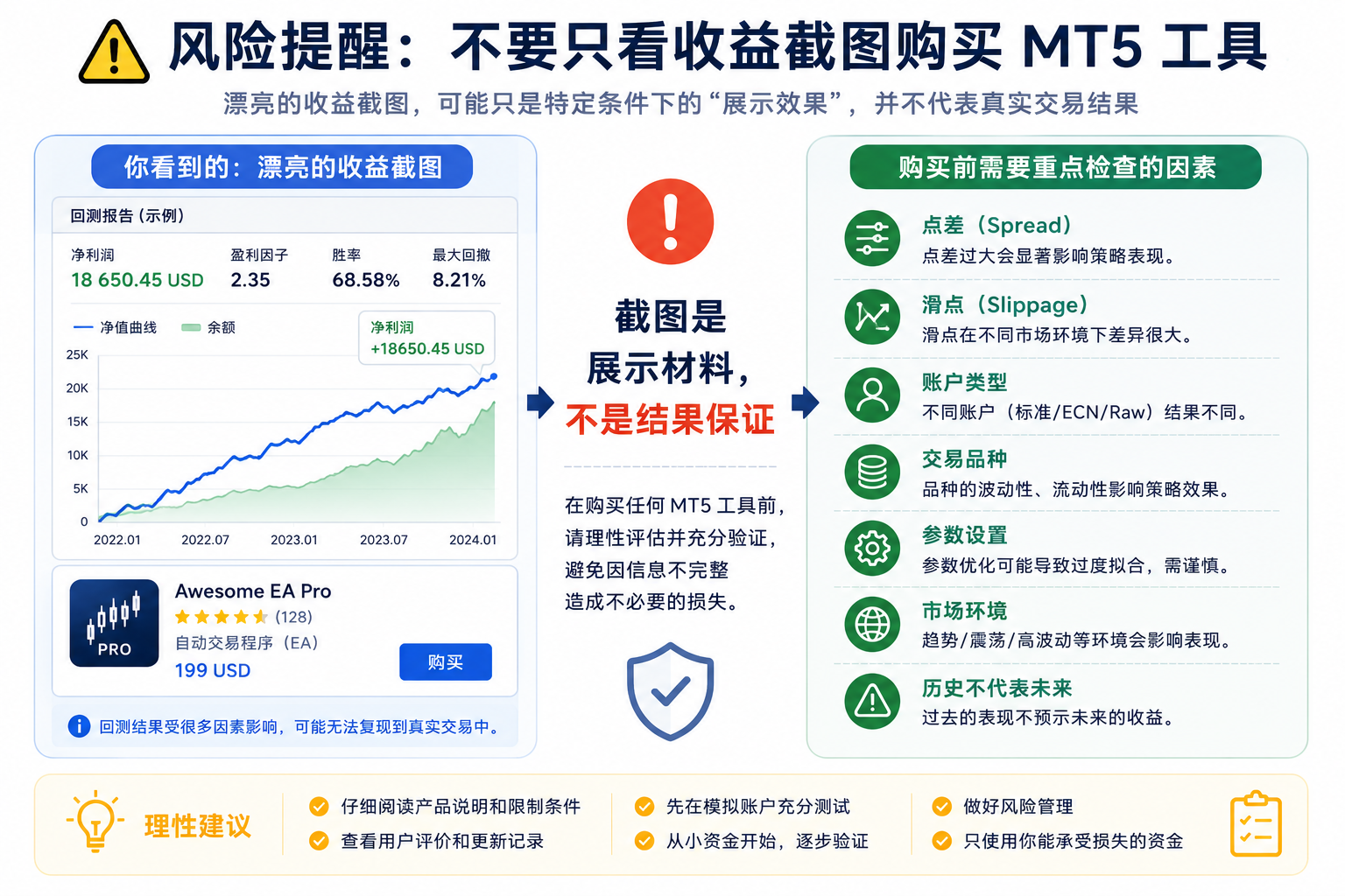 勿只信赖 MT5 Market 收益截图与回测曲线提醒图：产品展示的回测曲线、历史收益图或指标信号截图可能只覆盖表现较好区间，实际结果还受点差滑点、账户类型、品种后缀、参数优化与行情变化影响，展示材料不能替代风险说明