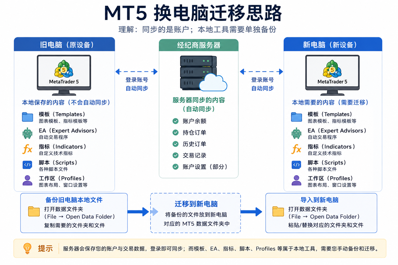 示意图：MT5 换电脑迁移思路——区分经纪商服务器上的账户与本地数据文件夹里的工作环境