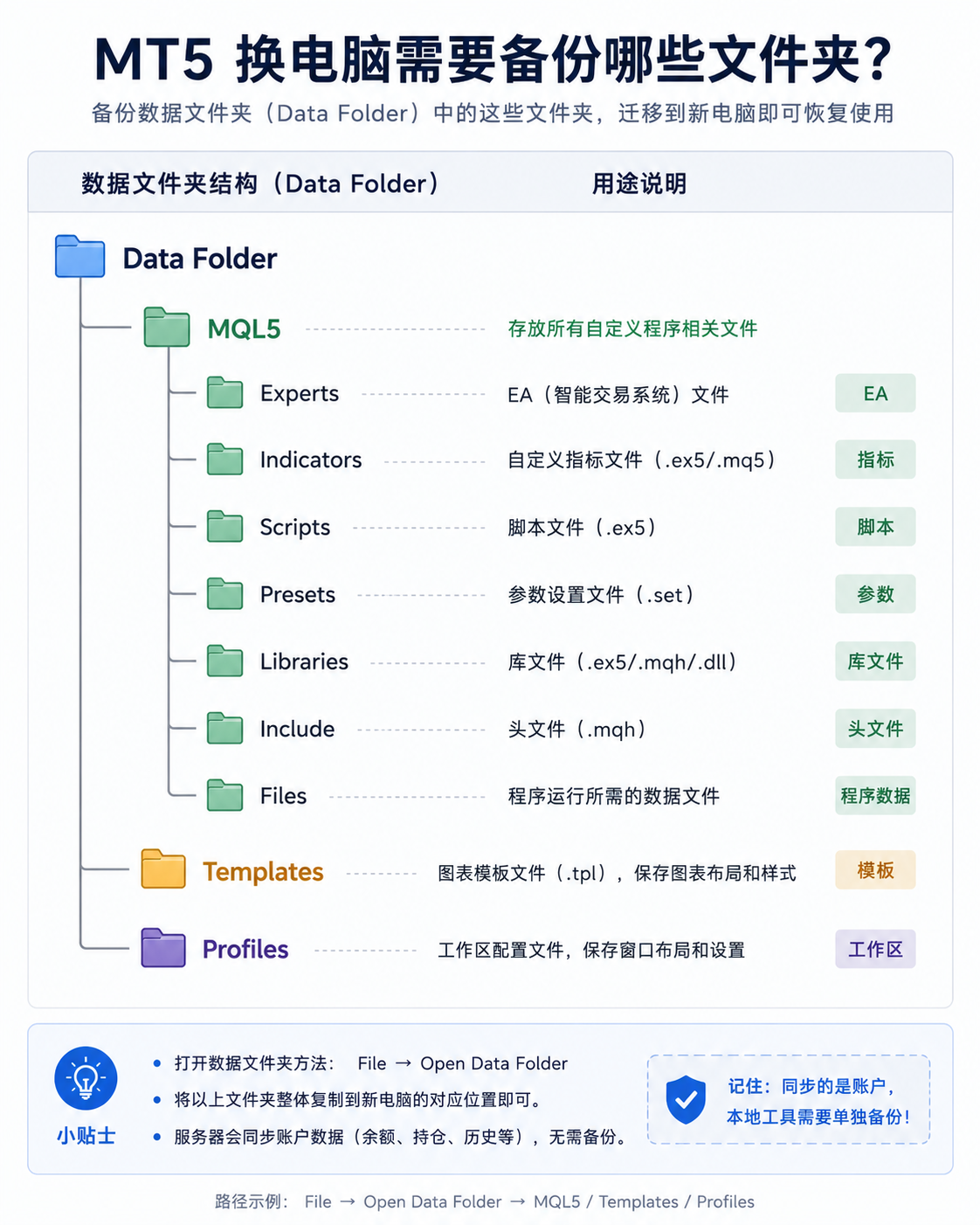 示意图：MT5 数据文件夹内常见备份目录树，含 MQL5 下 Experts、Indicators、Scripts、Presets 以及 Templates、Profiles