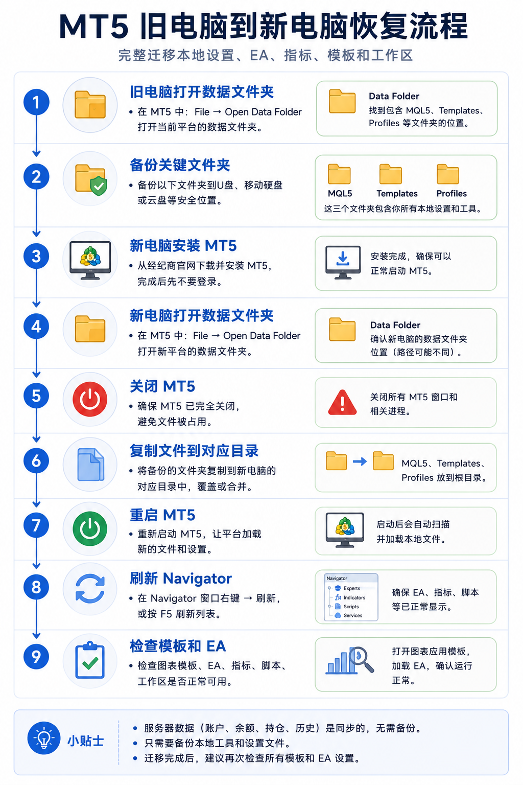 流程图：从旧电脑备份到在新电脑的数据文件夹中对位复制并刷新 Navigator 与模板检查的 MT5 恢复步骤