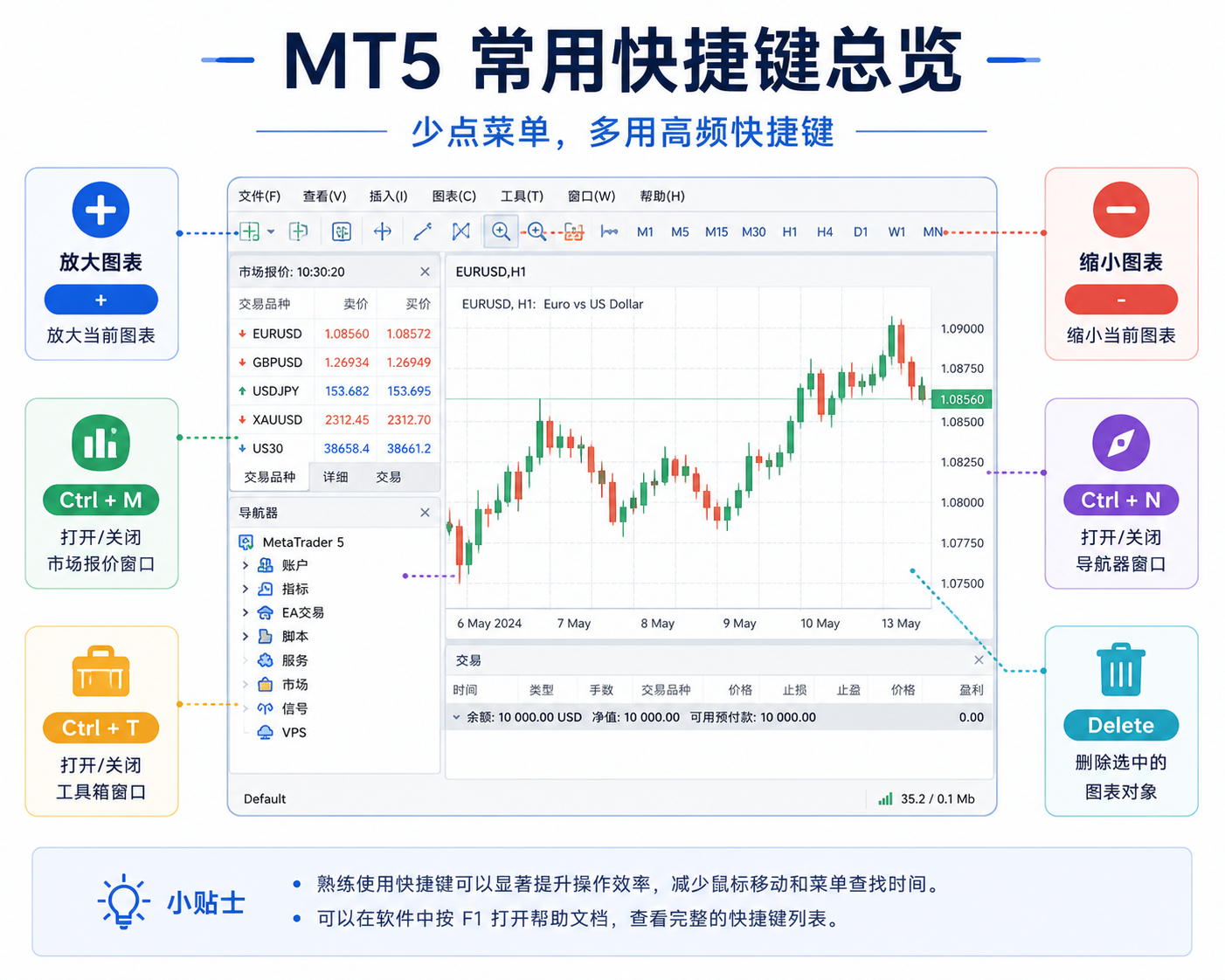 MT5 常用快捷键总览：图表、窗口和对象管理的高频操作组合示意