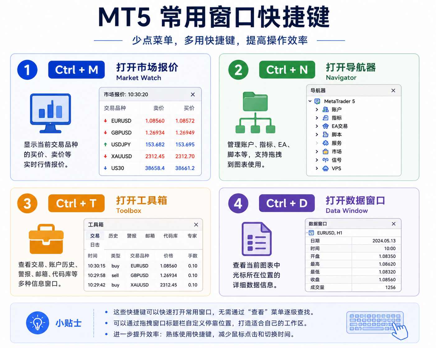 常用窗口快捷键对应关系图：Ctrl+M、Ctrl+N、Ctrl+T、Ctrl+D